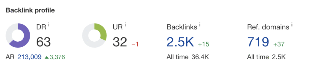Ahrefs domain rating chart illustration