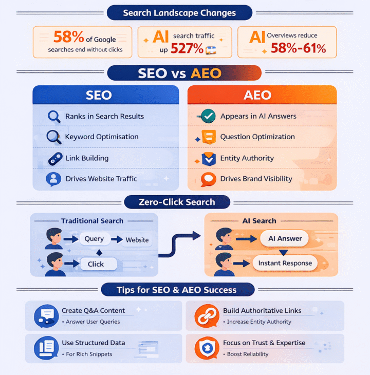 Чи є AEO новим SEO?
