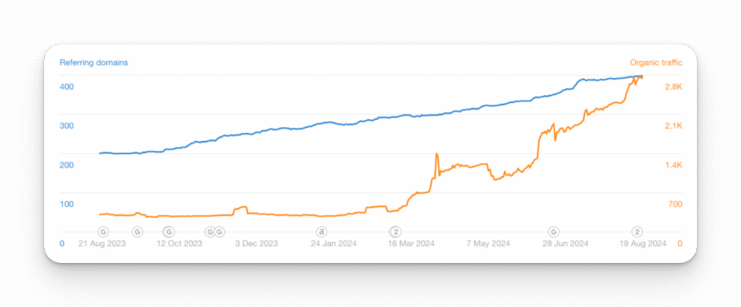 Graph showing domain traffic increase over time