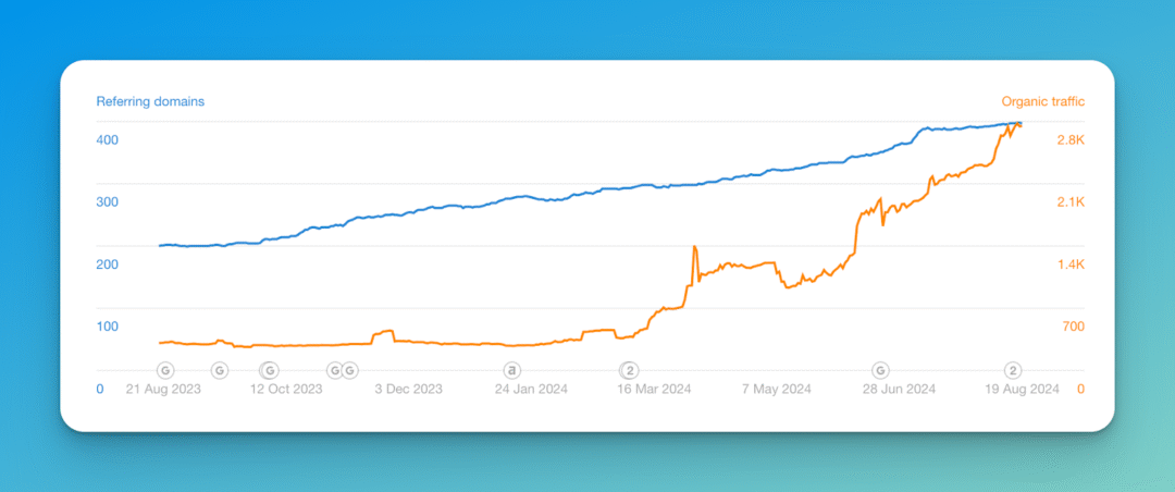 Graph showing link-building statistics