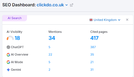 SEO dashboard analytics with performance metrics