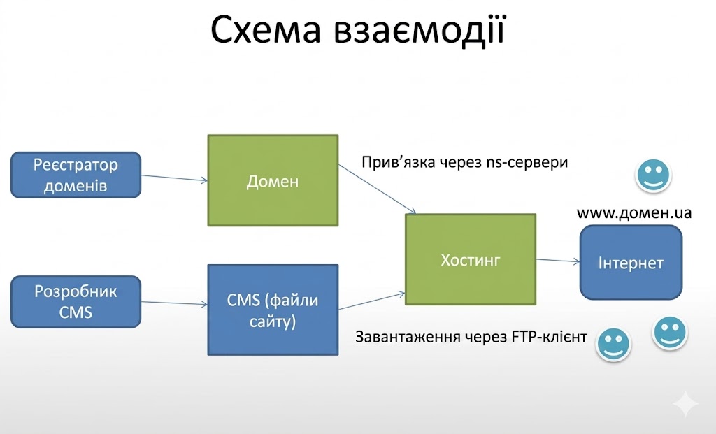Як вибрати хостинг для сайту