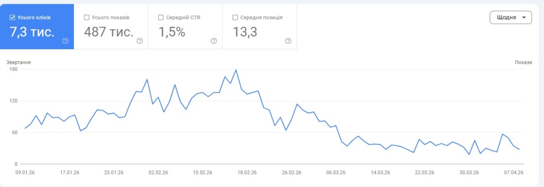 Чому впав трафік на сайті, і як його повернути