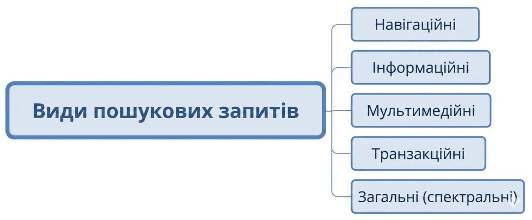 види запитів