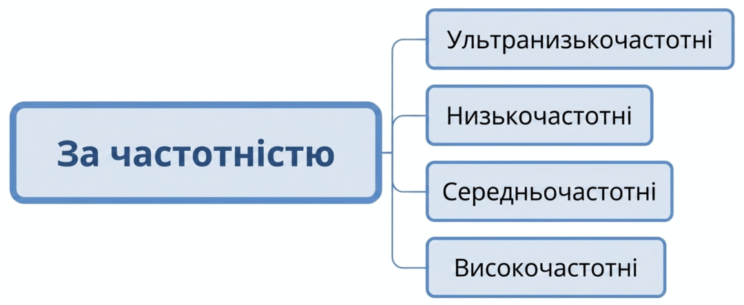 запити за частотністю