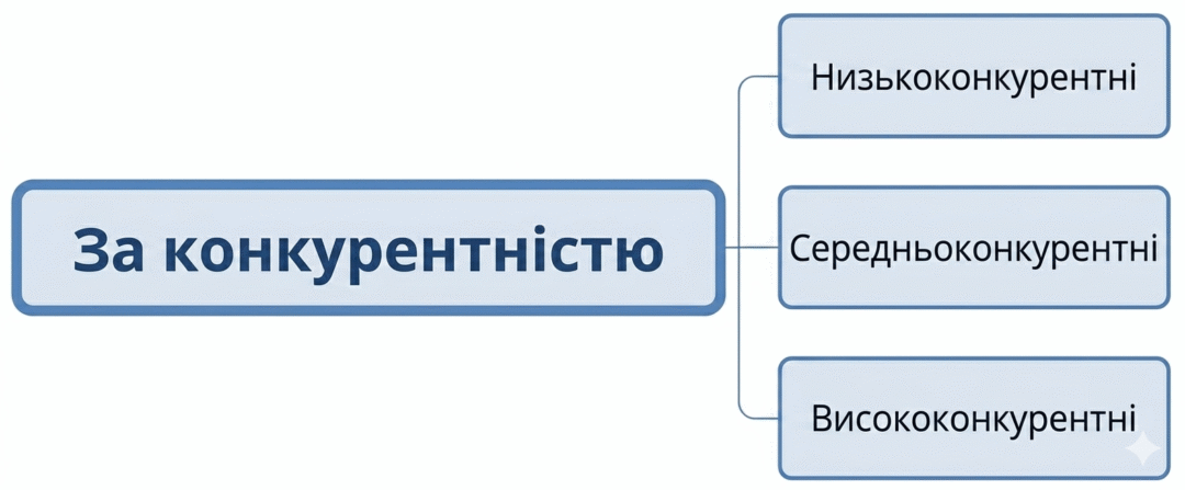 запити за конкурентністю